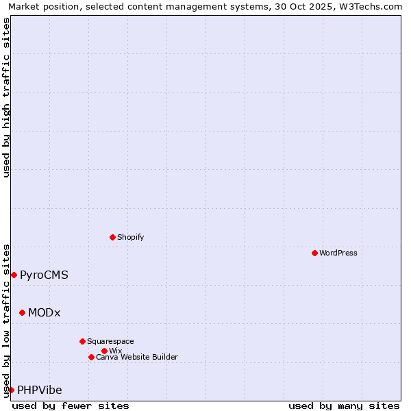 Market position of MODx vs. PyroCMS vs. PHPVibe