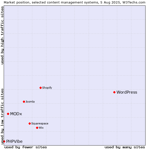Market position of WordPress vs. MODx vs. PHPVibe