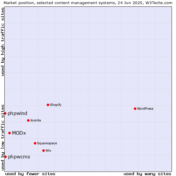 Market position of MODx vs. phpwcms vs. phpwind