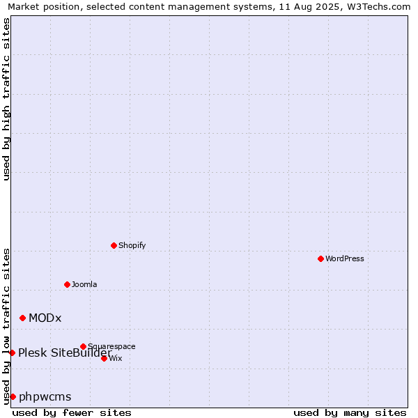 Market position of MODx vs. phpwcms vs. Plesk SiteBuilder