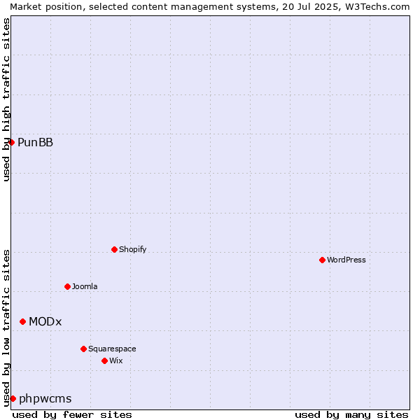 Market position of MODx vs. phpwcms vs. PunBB