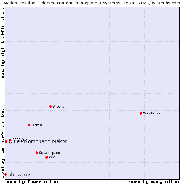 Market position of MODx vs. Quick Homepage Maker vs. phpwcms