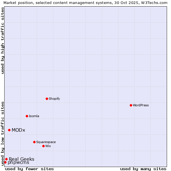 Market position of MODx vs. Real Geeks vs. phpwcms