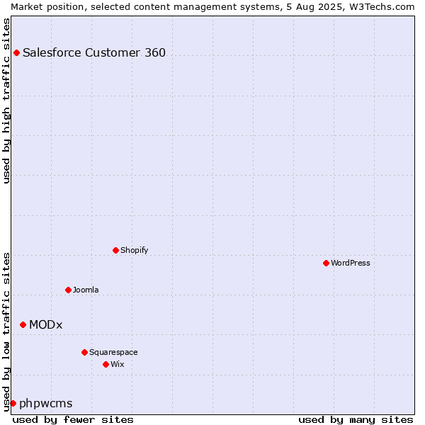Market position of MODx vs. Salesforce Customer 360 vs. phpwcms