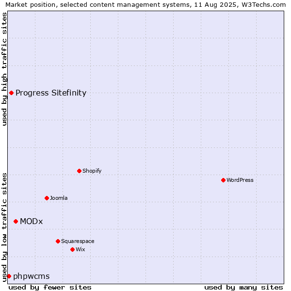 Market position of MODx vs. Progress Sitefinity vs. phpwcms