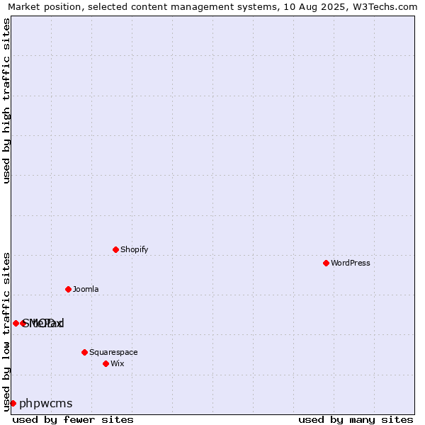 Market position of MODx vs. SitePad vs. phpwcms
