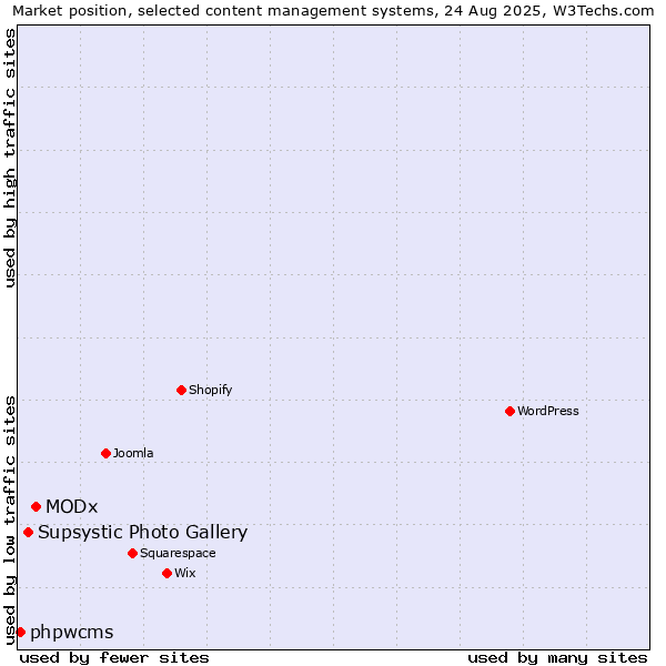 Market position of MODx vs. Supsystic Photo Gallery vs. phpwcms