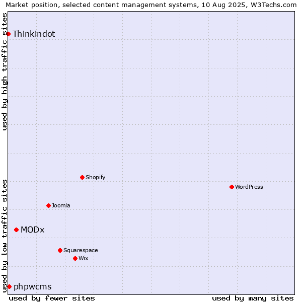 Market position of MODx vs. phpwcms vs. Thinkindot