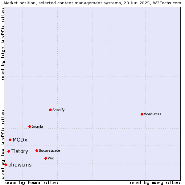 Market position of MODx vs. Tistory vs. phpwcms