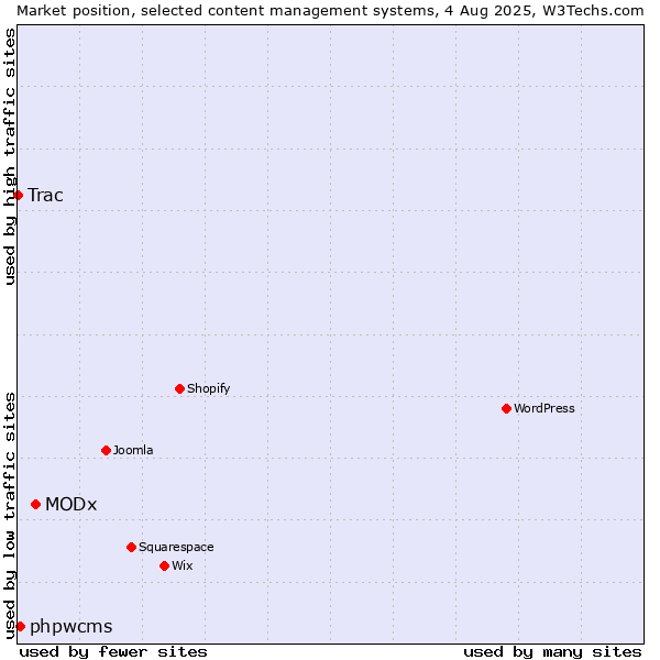 Market position of MODx vs. phpwcms vs. Trac