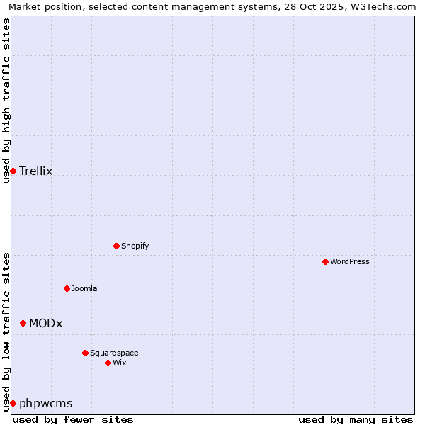 Market position of MODx vs. phpwcms vs. Trellix