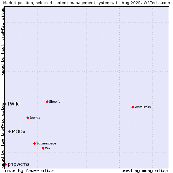 Market position of MODx vs. phpwcms vs. TWiki