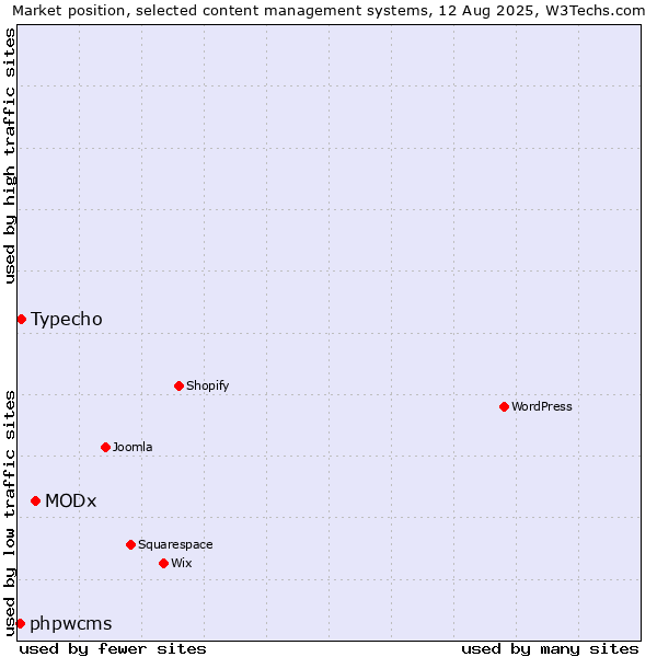 Market position of MODx vs. Typecho vs. phpwcms