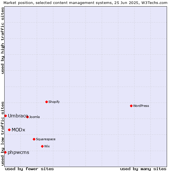 Market position of MODx vs. Umbraco vs. phpwcms