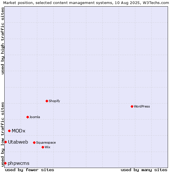 Market position of MODx vs. Utabweb vs. phpwcms