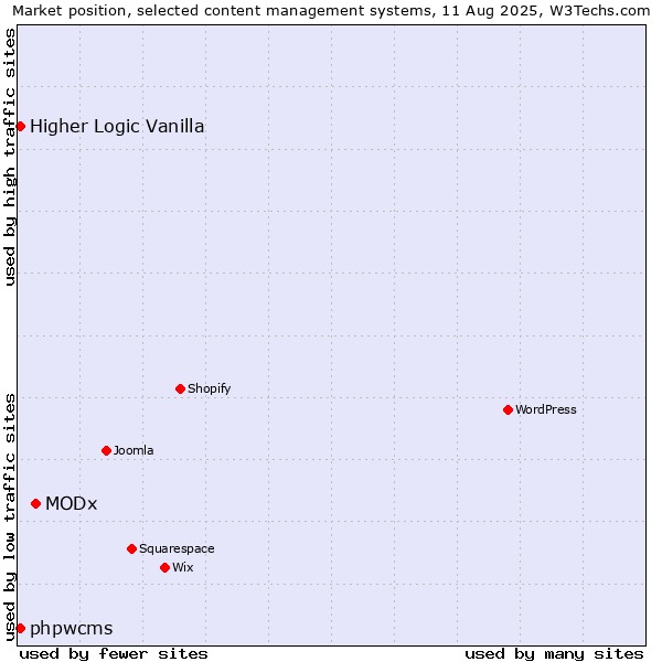Market position of MODx vs. Higher Logic Vanilla vs. phpwcms