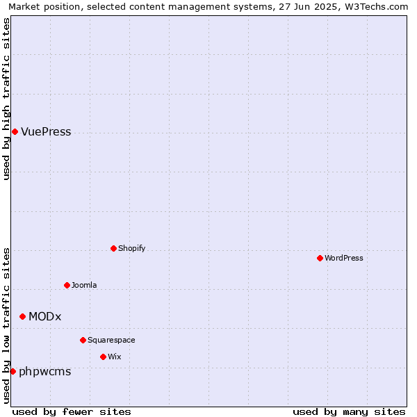 Market position of MODx vs. VuePress vs. phpwcms