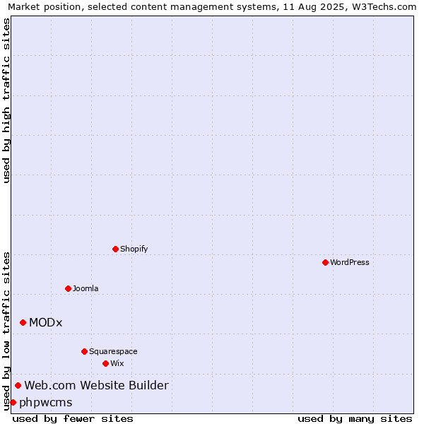 Market position of MODx vs. Web.com Website Builder vs. phpwcms