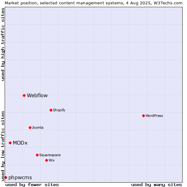 Market position of Webflow vs. MODx vs. phpwcms