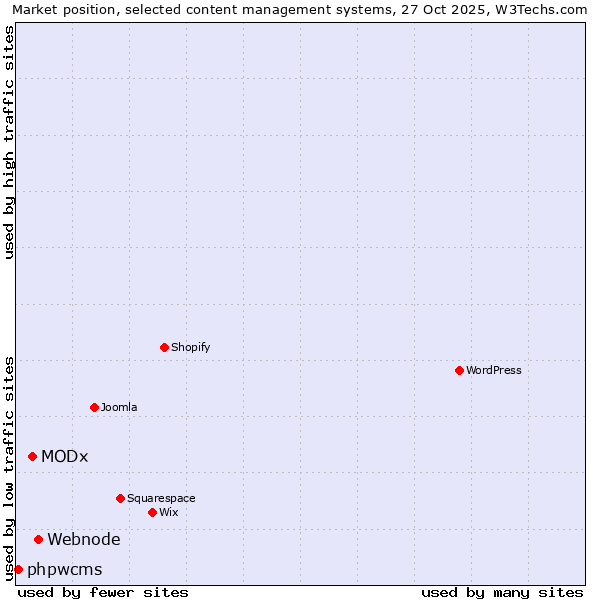 Market position of Webnode vs. MODx vs. phpwcms