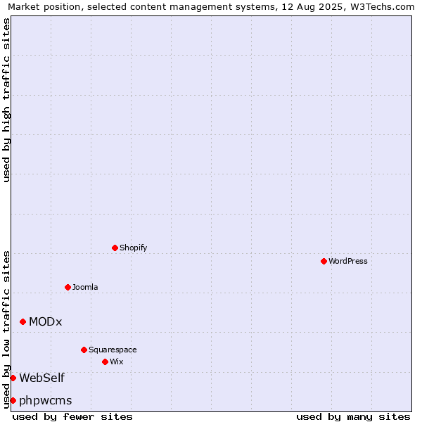 Market position of MODx vs. WebSelf vs. phpwcms