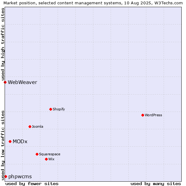 Market position of MODx vs. phpwcms vs. WebWeaver
