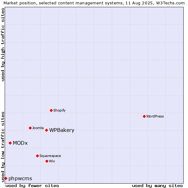 Market position of WPBakery vs. MODx vs. phpwcms
