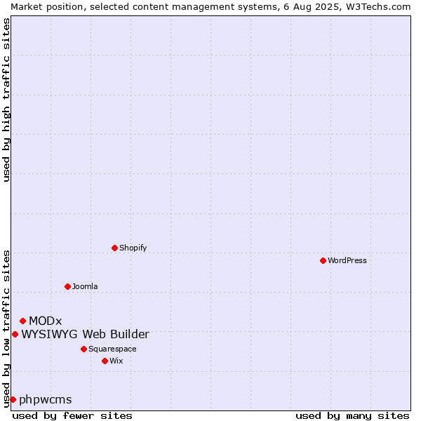 Market position of MODx vs. WYSIWYG Web Builder vs. phpwcms
