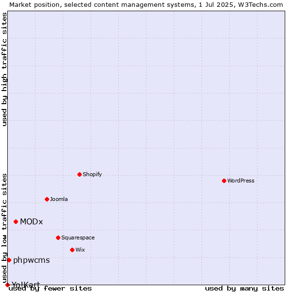 Market position of MODx vs. phpwcms vs. Yo!Kart