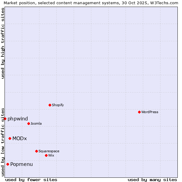 Market position of MODx vs. Popmenu vs. phpwind