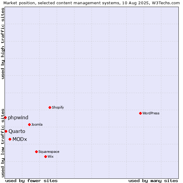 Market position of MODx vs. Quarto vs. phpwind