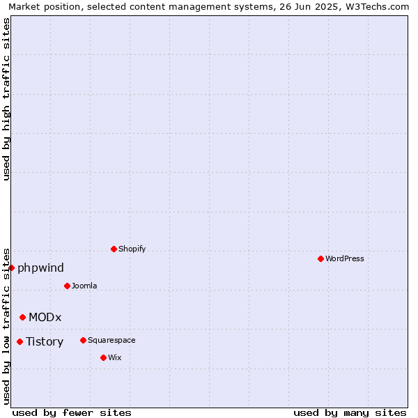 Market position of MODx vs. Tistory vs. phpwind