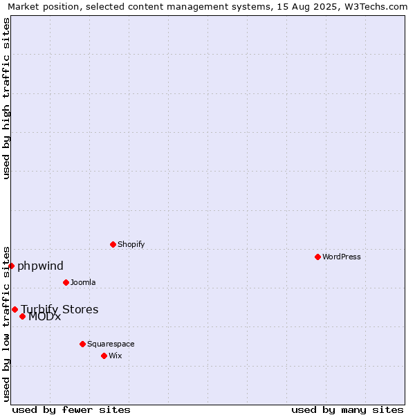 Market position of MODx vs. Turbify Stores vs. phpwind