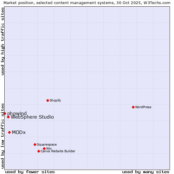 Market position of MODx vs. WebSphere Studio vs. phpwind