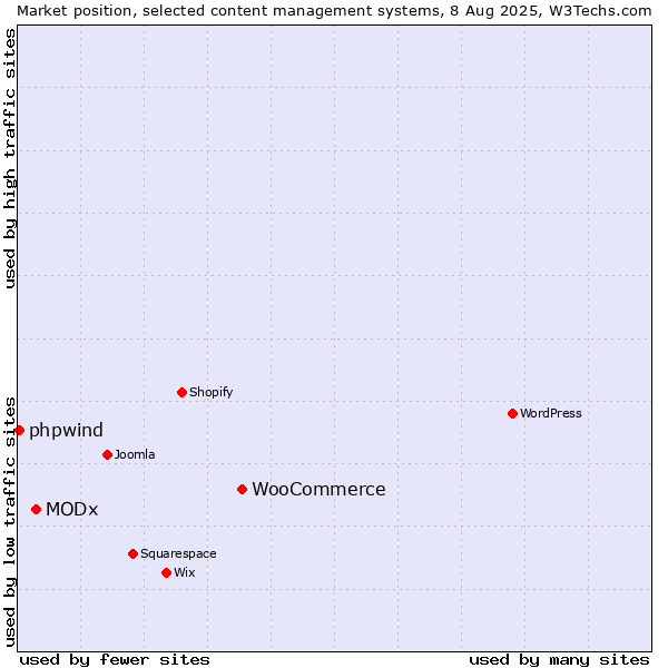 Market position of WooCommerce vs. MODx vs. phpwind