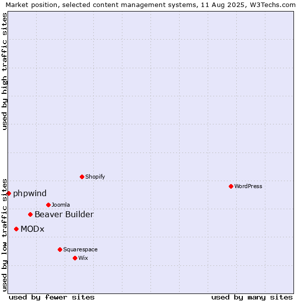 Market position of Beaver Builder vs. MODx vs. phpwind