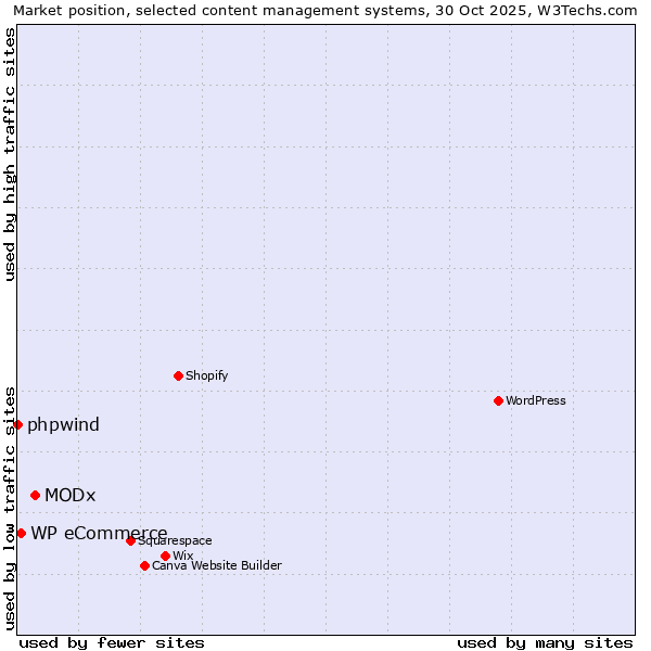 Market position of MODx vs. WP eCommerce vs. phpwind