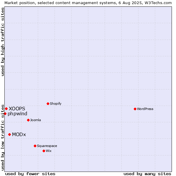 Market position of MODx vs. XOOPS vs. phpwind