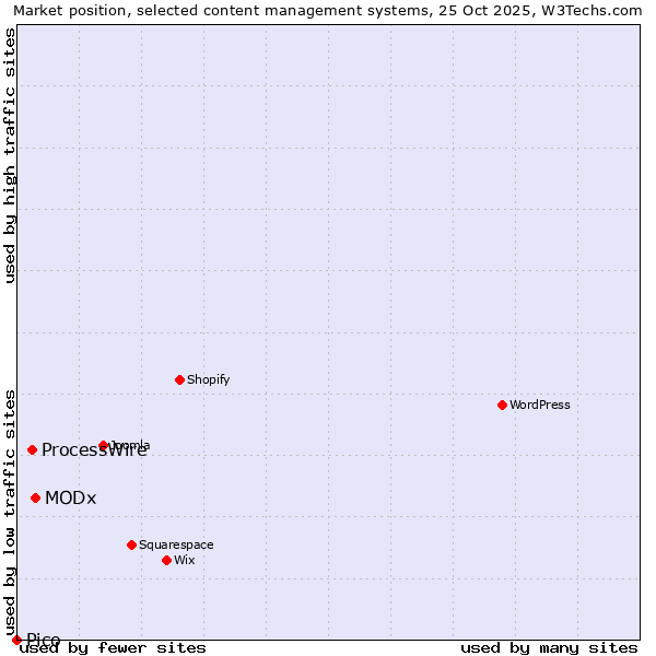 Market position of MODx vs. ProcessWire vs. Pico