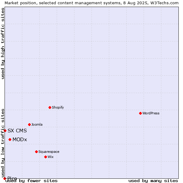 Market position of MODx vs. SX CMS vs. Pico