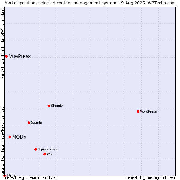 Market position of MODx vs. VuePress vs. Pico