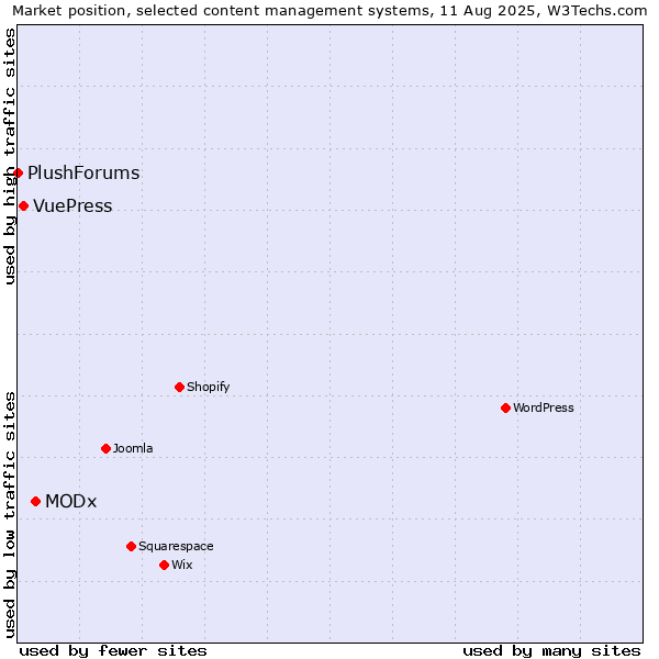 Market position of MODx vs. VuePress vs. PlushForums