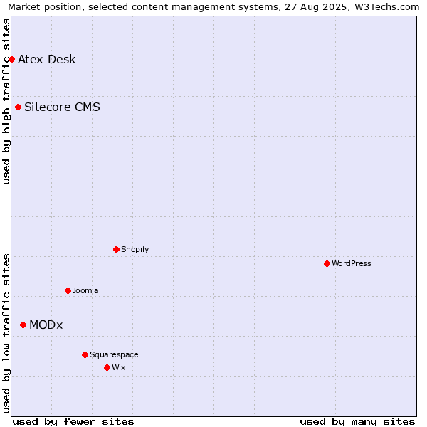 Market position of MODx vs. Sitecore CMS vs. Atex Desk