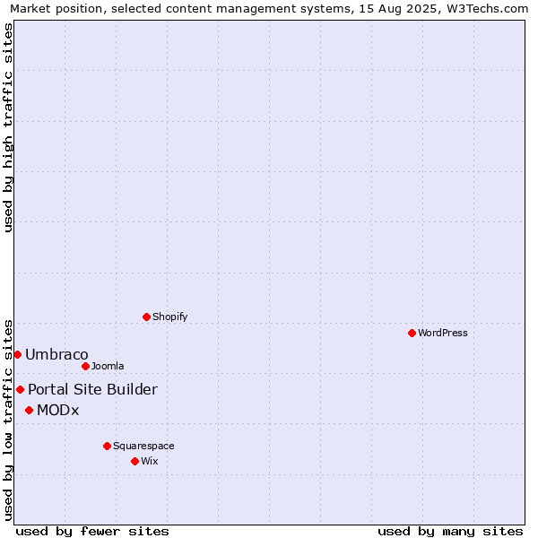 Market position of MODx vs. Portal Site Builder vs. Umbraco