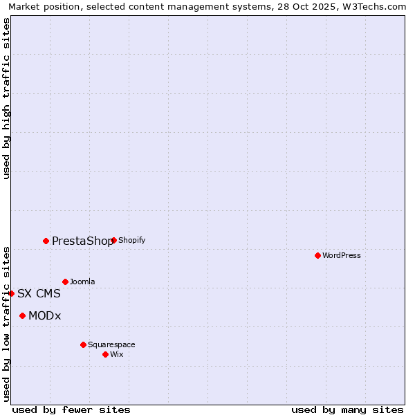 Market position of PrestaShop vs. MODx vs. SX CMS