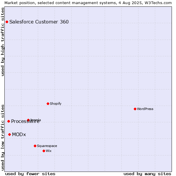 Market position of MODx vs. ProcessWire vs. Salesforce Customer 360