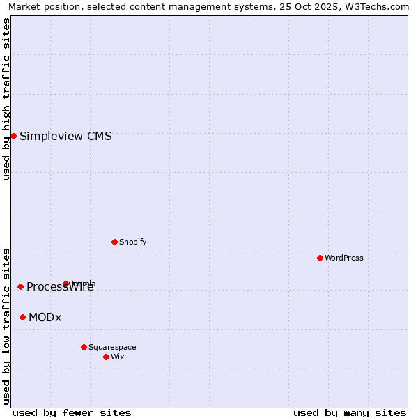 Market position of MODx vs. ProcessWire vs. Simpleview CMS