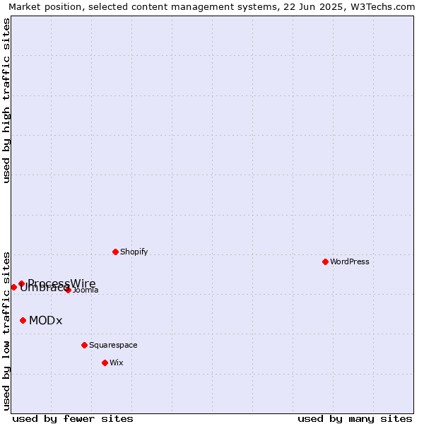Market position of MODx vs. ProcessWire vs. Umbraco