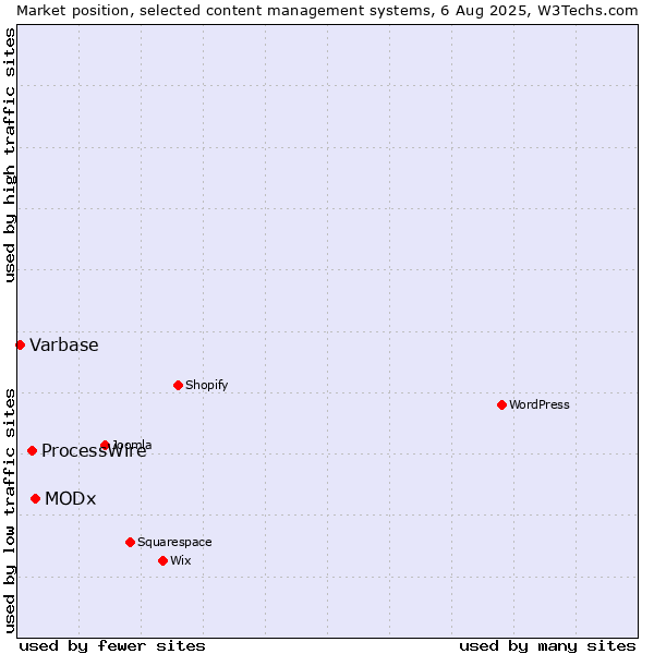 Market position of MODx vs. ProcessWire vs. Varbase