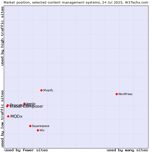Market position of MODx vs. ProcessWire vs. Visual Composer